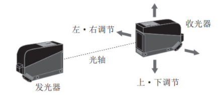 光電開關(guān)怎么接控制器？