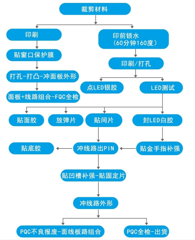 薄膜開(kāi)關(guān)原理和定制