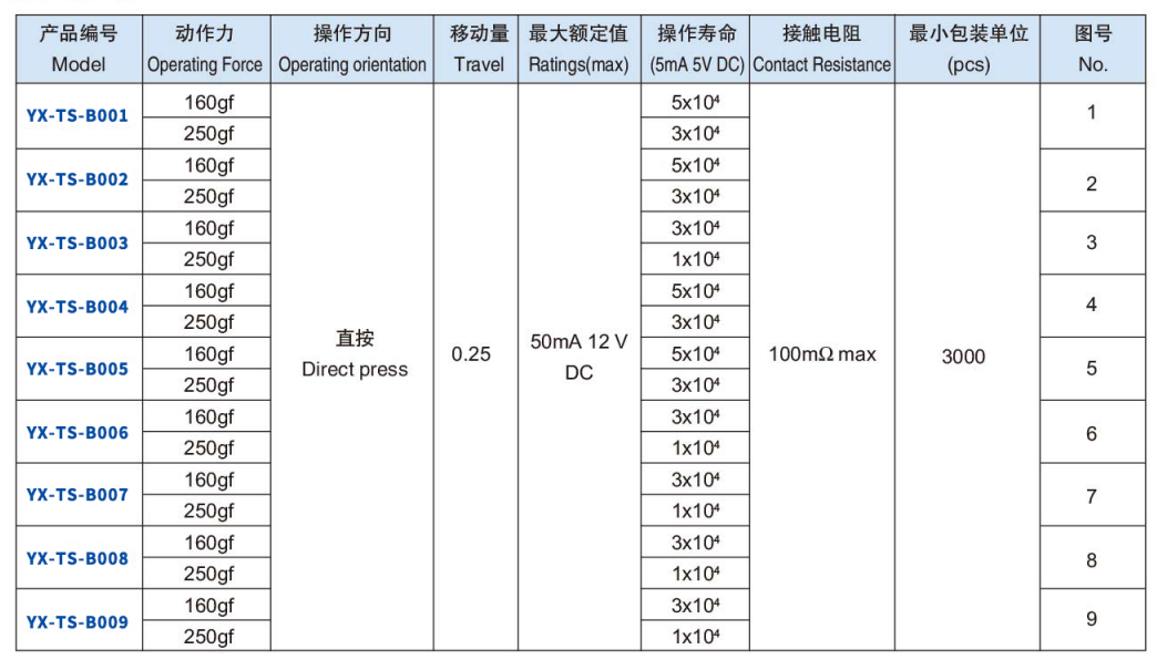 B系列輕觸開關(guān)型號(hào)表